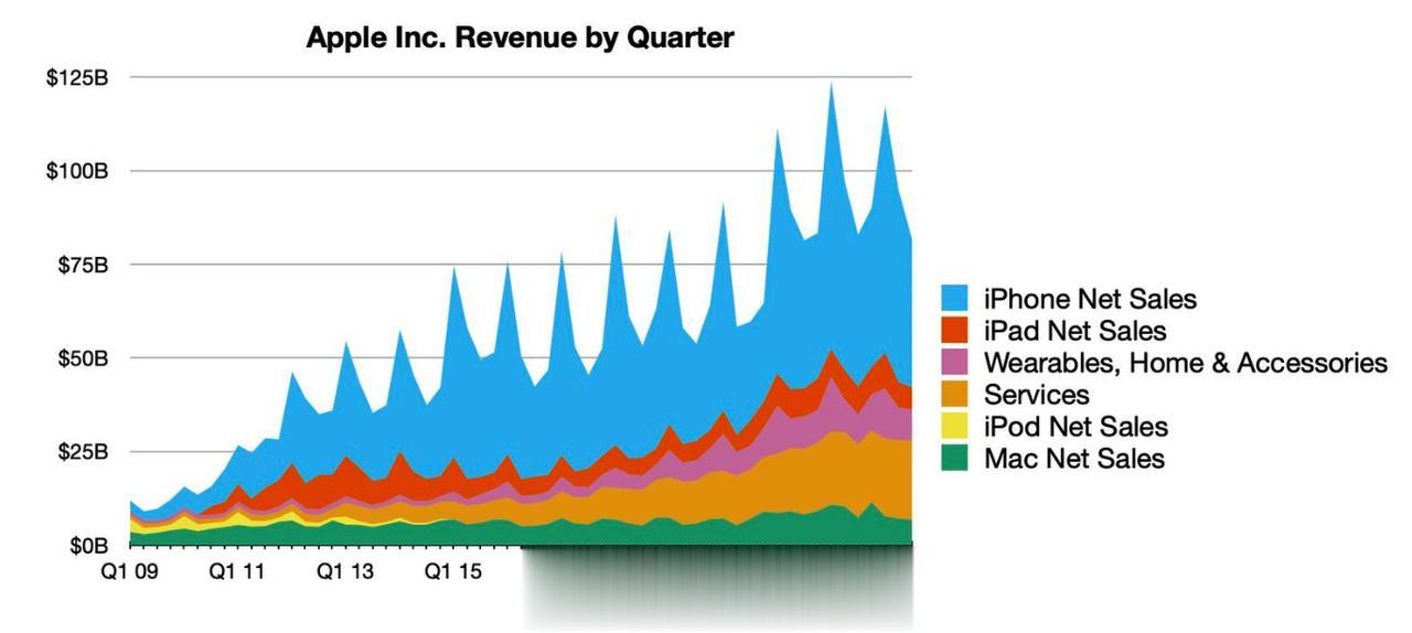 苹果公布2023第三财季业绩：本季度营收818亿美元（折合人民币约5872.7亿