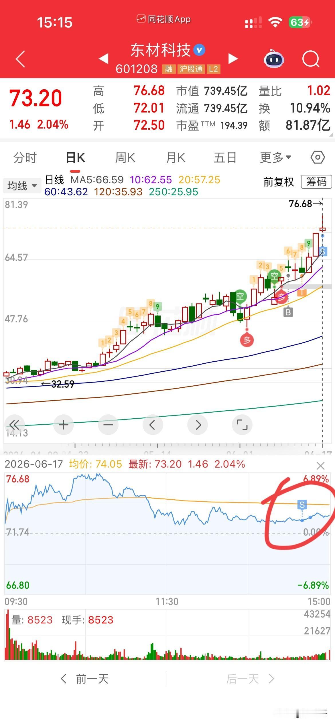 哎，可惜，
今天东材冲了6个多点，
我还迷恋着连板呢，
就挂了更高的档去卖，
结