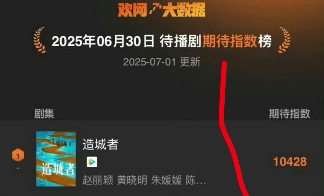 赵丽颖的造城者真的好受大家期待啊[太阳]好几天第一了 ​​​