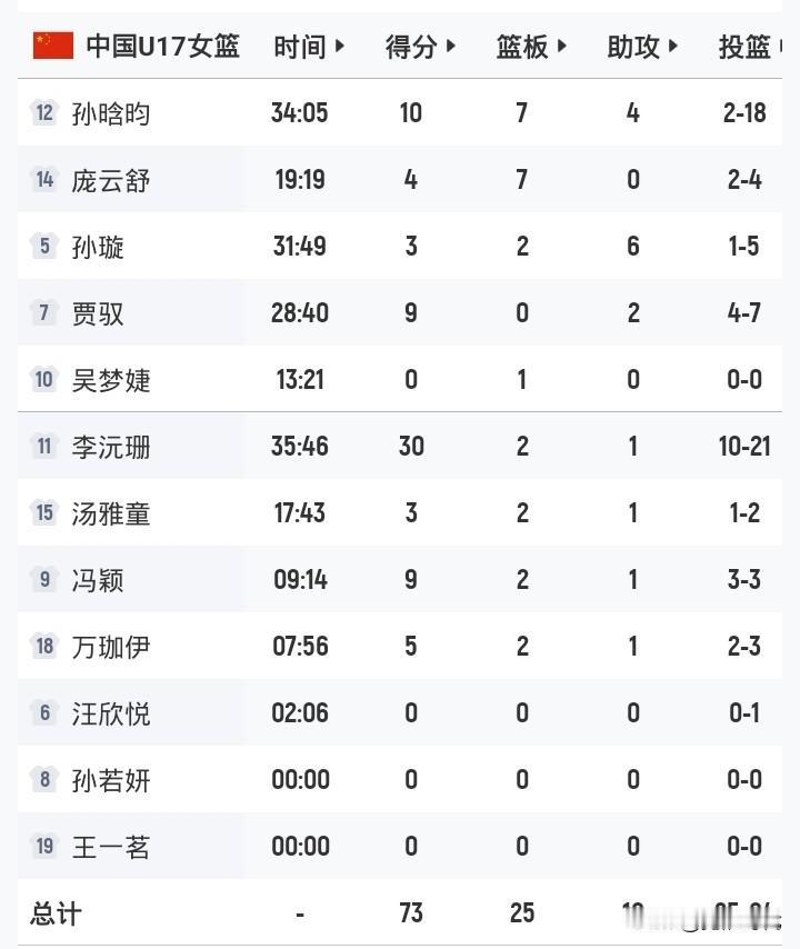 李沅珊30分
孙晗昀10+7+4
孙璇6助
世界杯排位赛中国女篮险胜斯洛文尼亚女