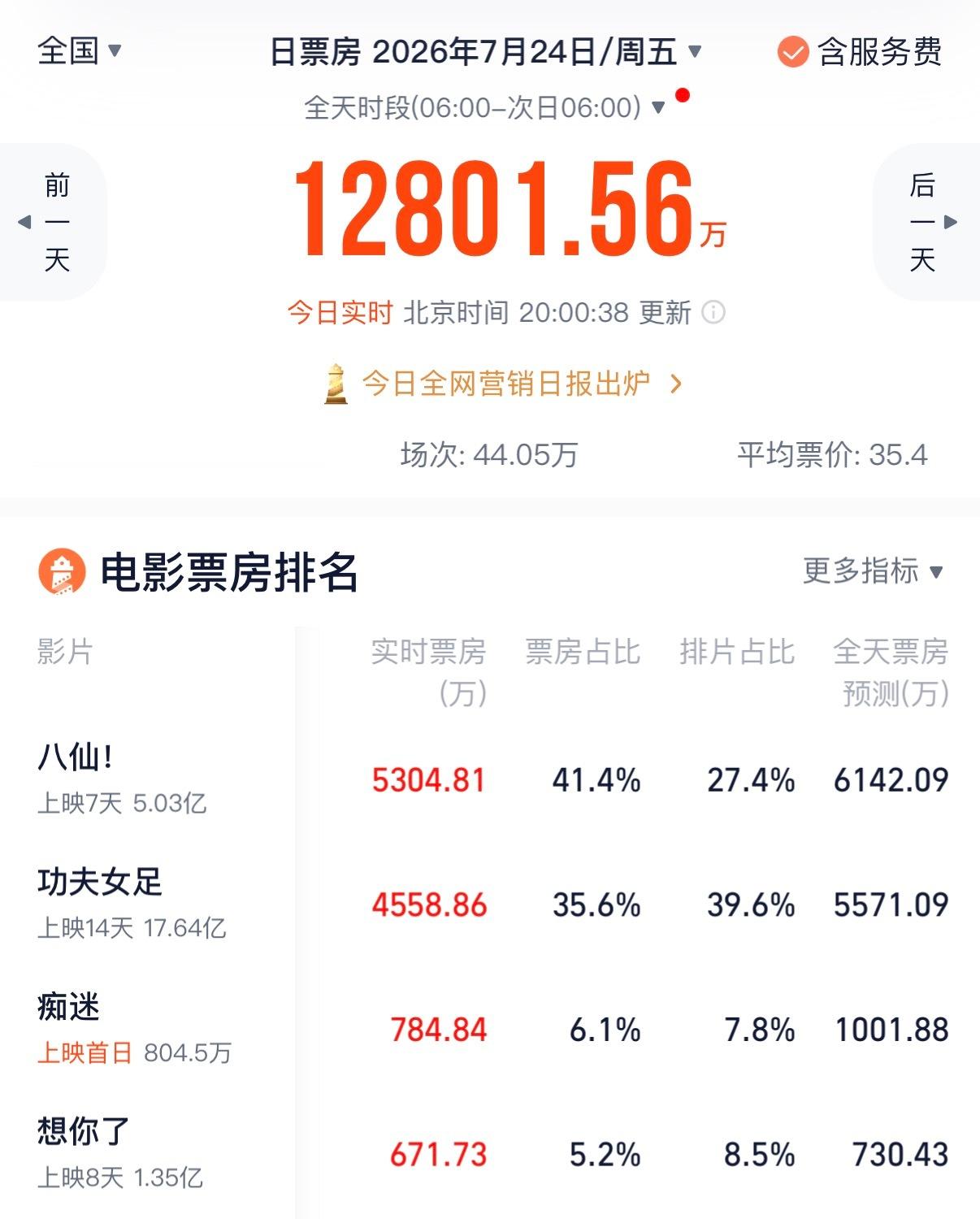 今天看了蜘蛛侠3 24分钟全球首曝质量很不错也是IMAX排片的强大竞争者 