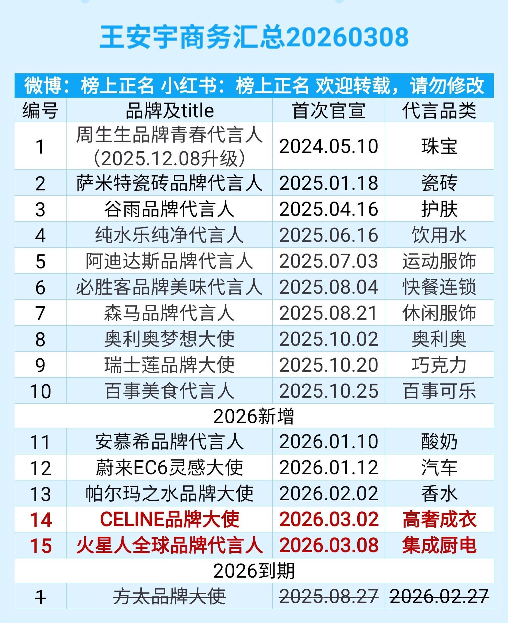 王安宇商务汇总（15个）20260308 