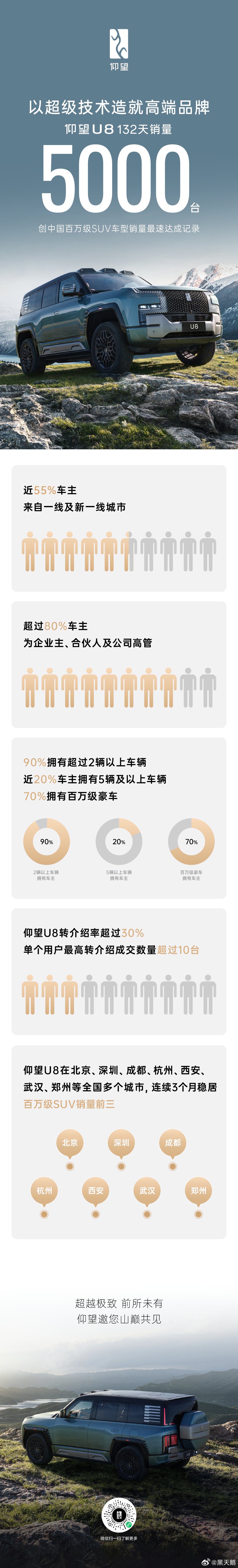 仰望U8，132天，第5000台交付！从2023年12月以来，仰望U8连续3个完