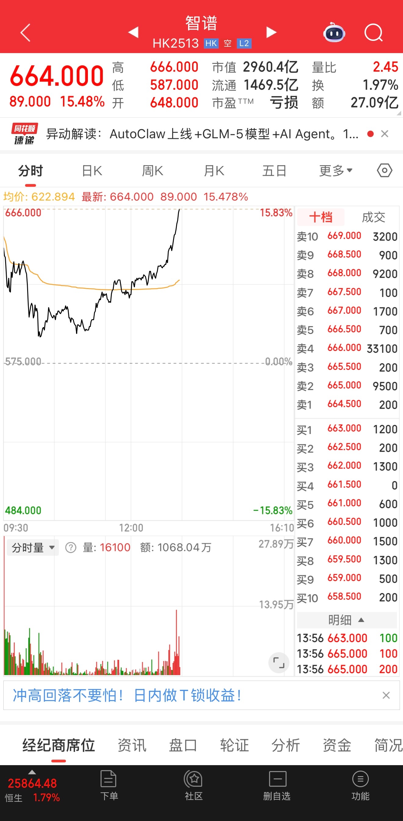 小龙虾火了，智谱涨的很猛！ 
