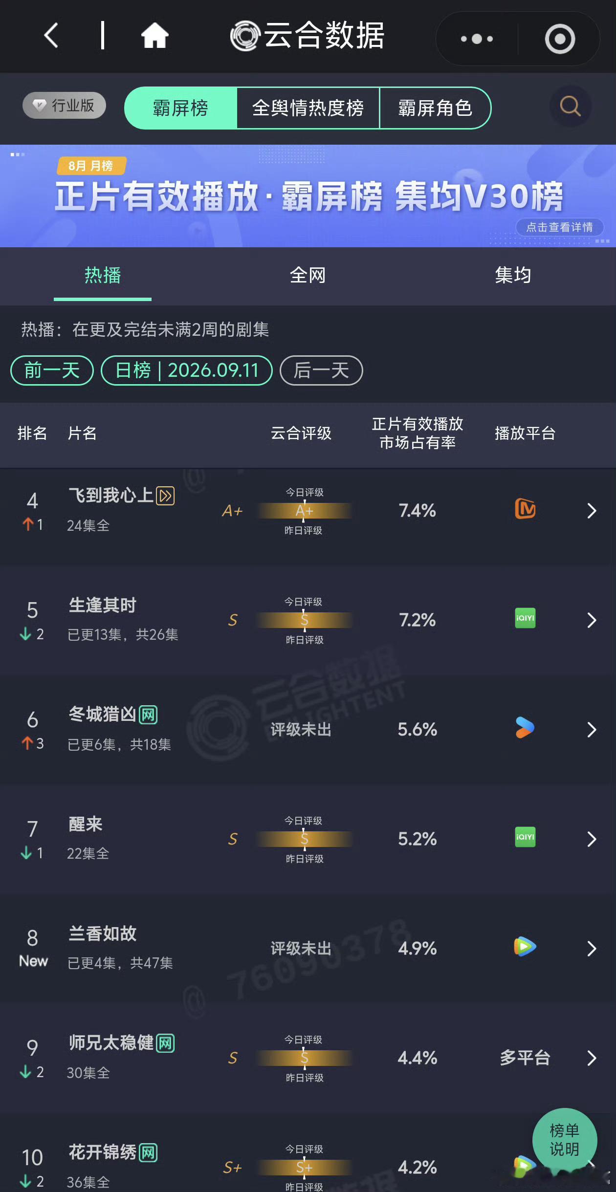 兰香如故首日云合出来了，目前不到700万，不过古偶还是能再看几天 ​​​