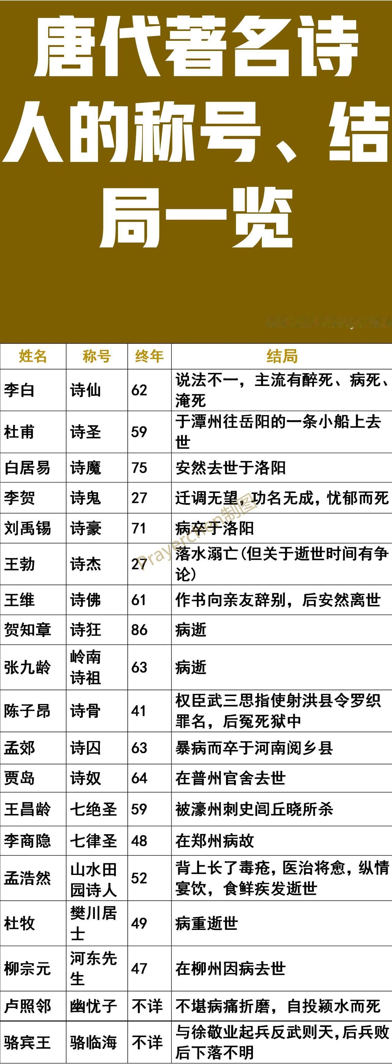 诗魔：是白居易，寿龄75岁；
诗佛：是王维，寿龄61岁；
诗囚：是孟郊，寿龄63