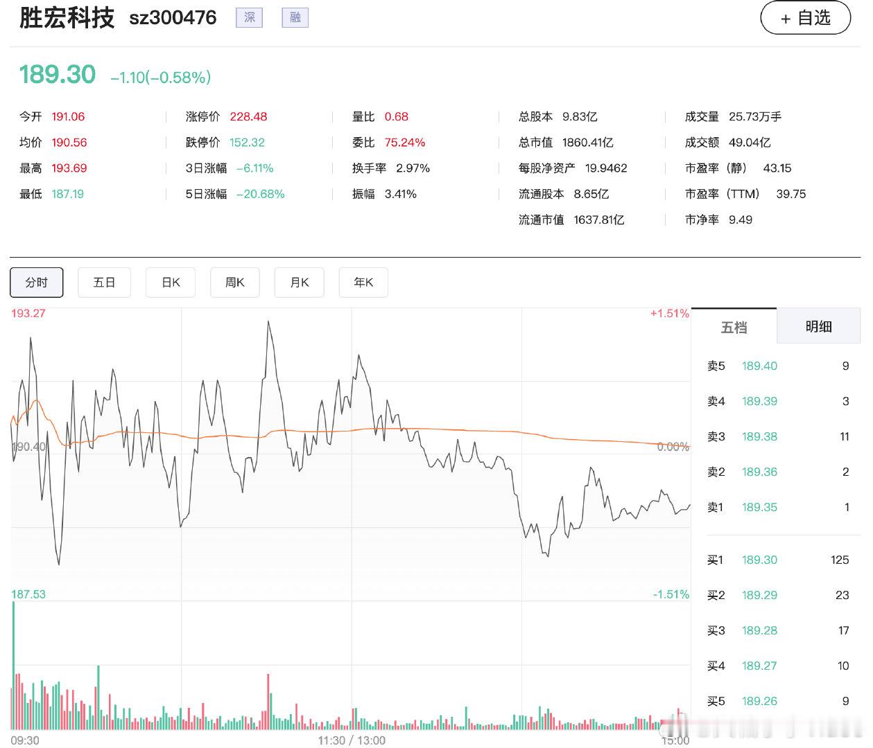 【胜宏科技辟谣】胜宏科技否认被大客户取消订单 8月3日，有投资者问胜宏科技，外媒