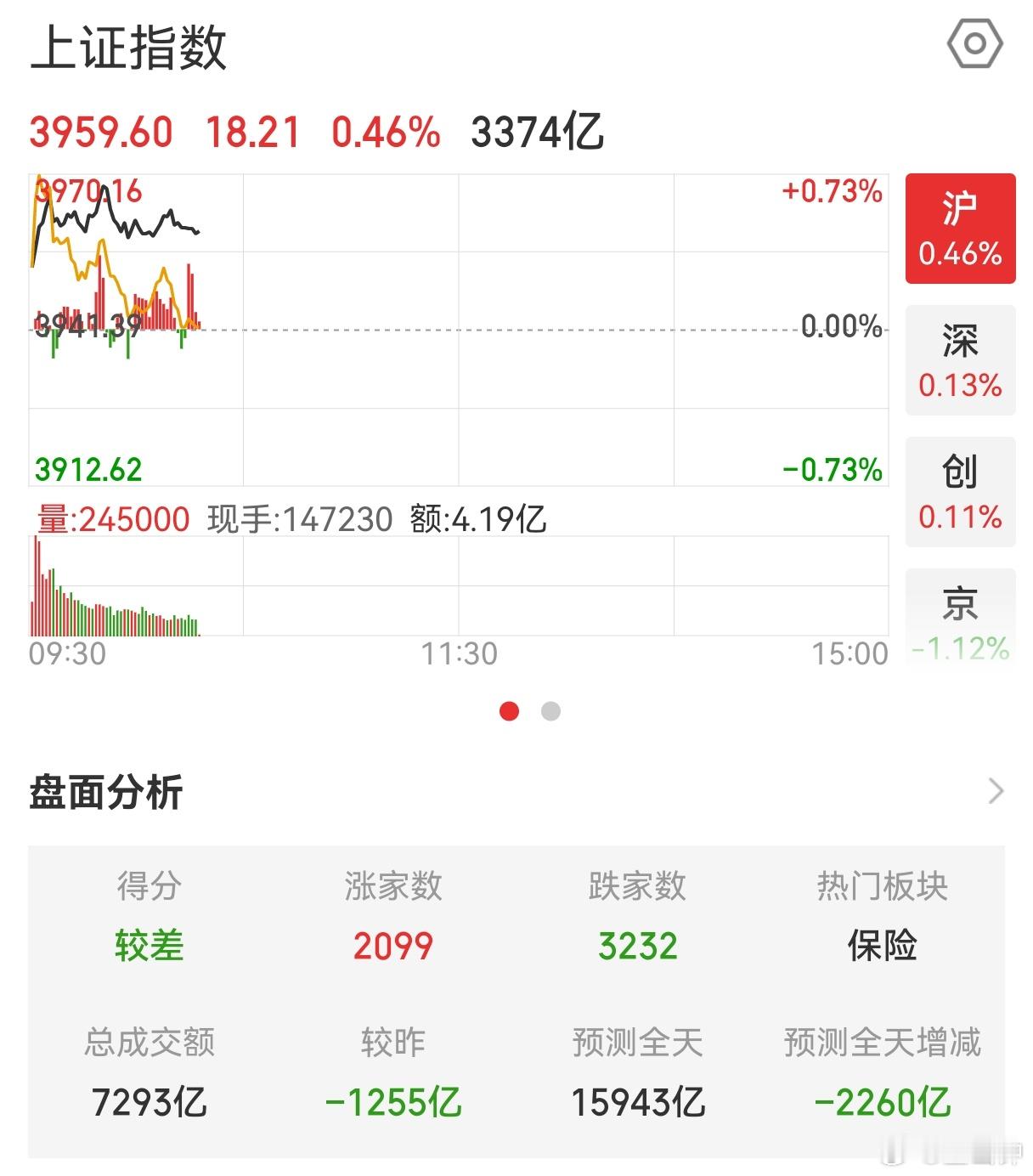 没法玩了。这还不到一个小时，已经比昨天缩量1200亿，预测全天缩量2200亿！全