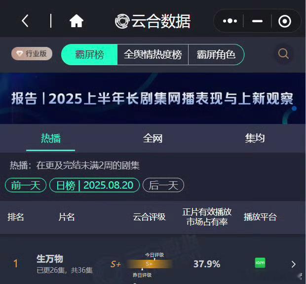 《生万物》云合数据再攀新高——一、昨日市占率为37.9%，单日有效播放破亿，是2