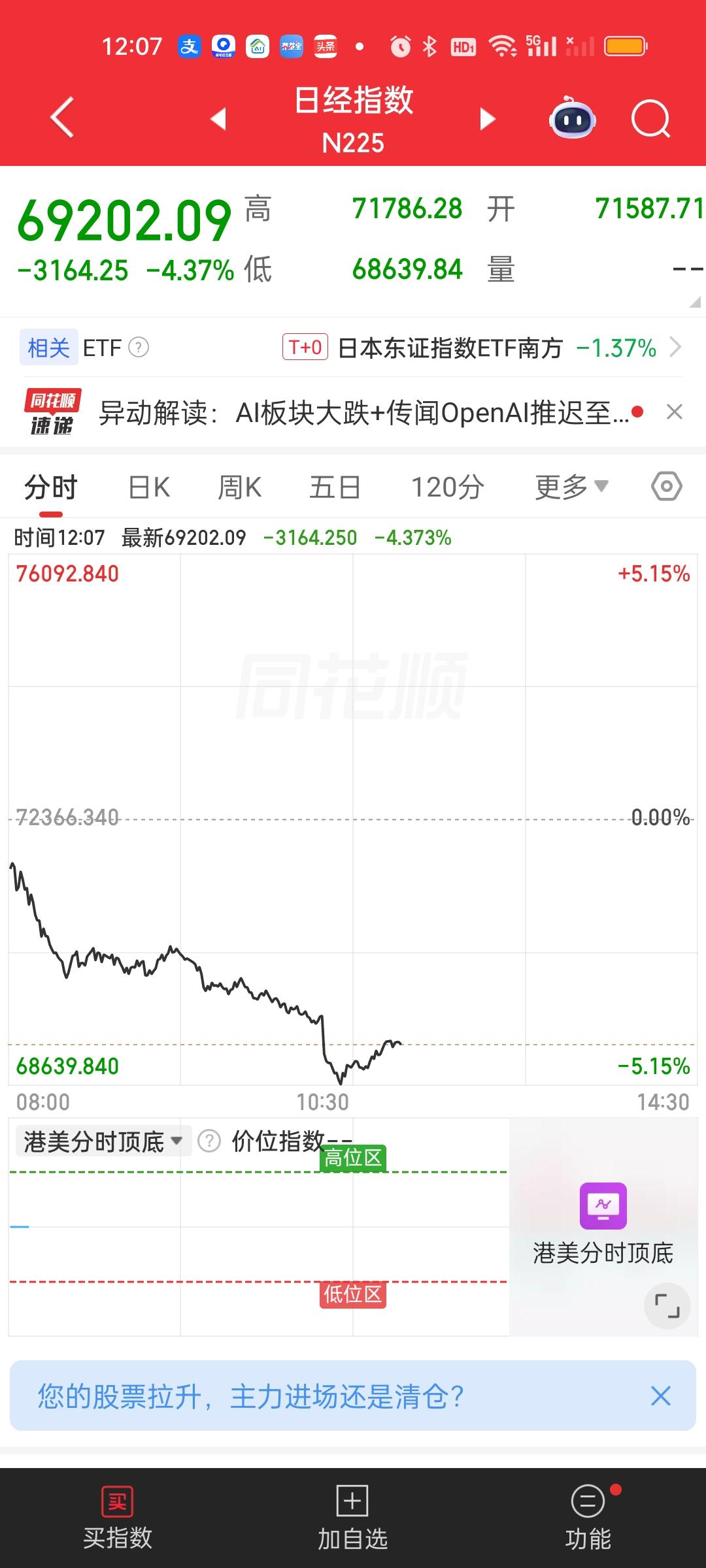 日韩股市今天都是暴跌的，日经指数今天暴跌接近3200点，可人家昨天收盘涨了320