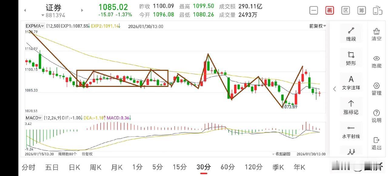 聊聊证券板块（2026.1.30）
证券板块虽然昨天来了跟中阳线，但此处并不具备