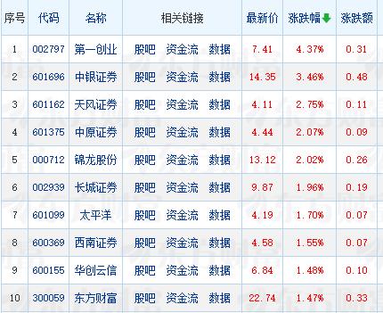 什么情况?今天涨幅前十的券商股几乎都是些“小妖精”。
所谓“小”，是指股价低，市