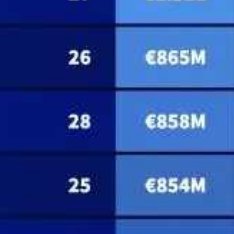 北京时间3月24日，德转列出了3月国际比赛国家队身价榜，英格兰代表队以35人16
