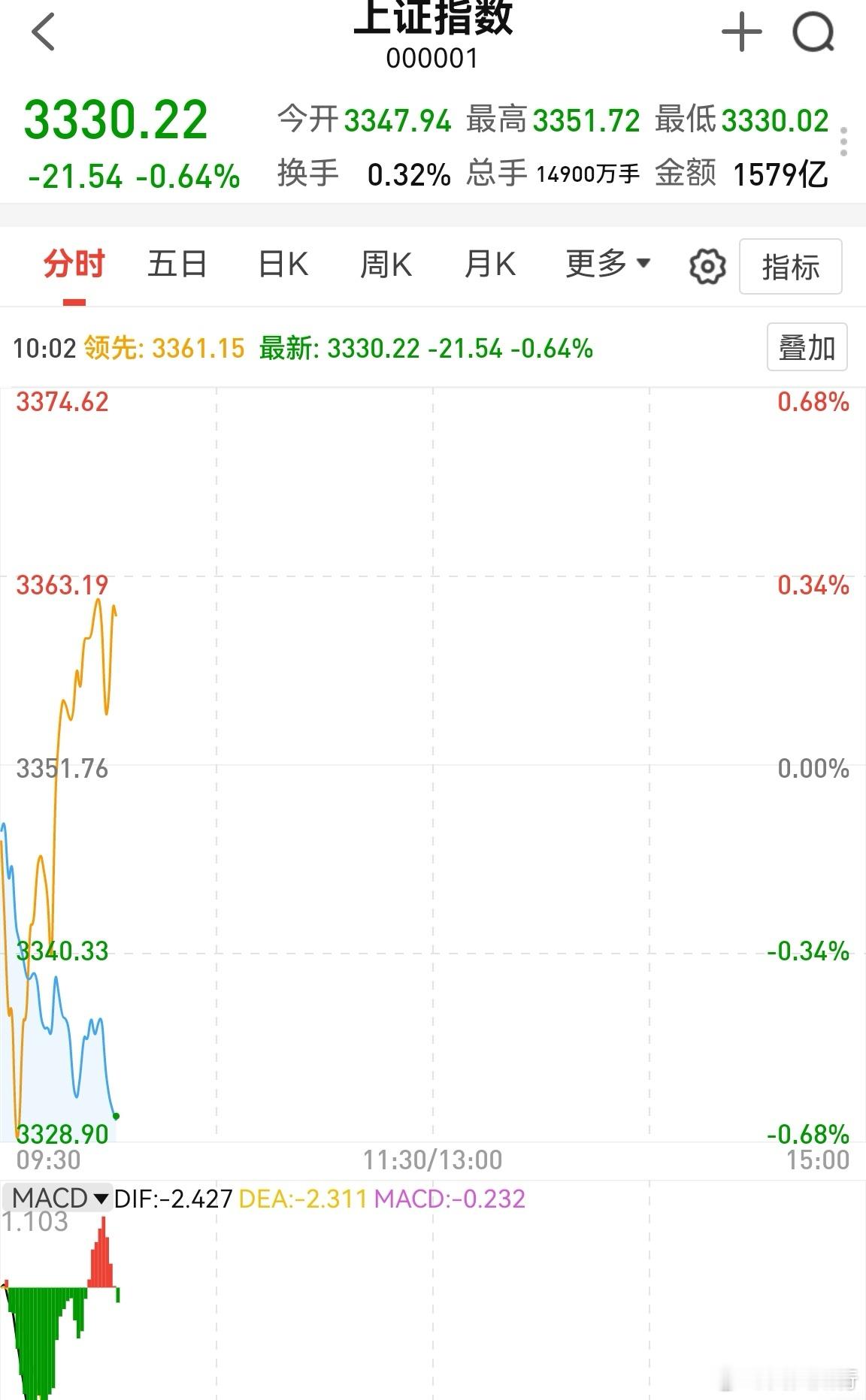 黄白线大分家，中小盘股好点。马上到3318—3323，被动低吸机会，择机加点。指