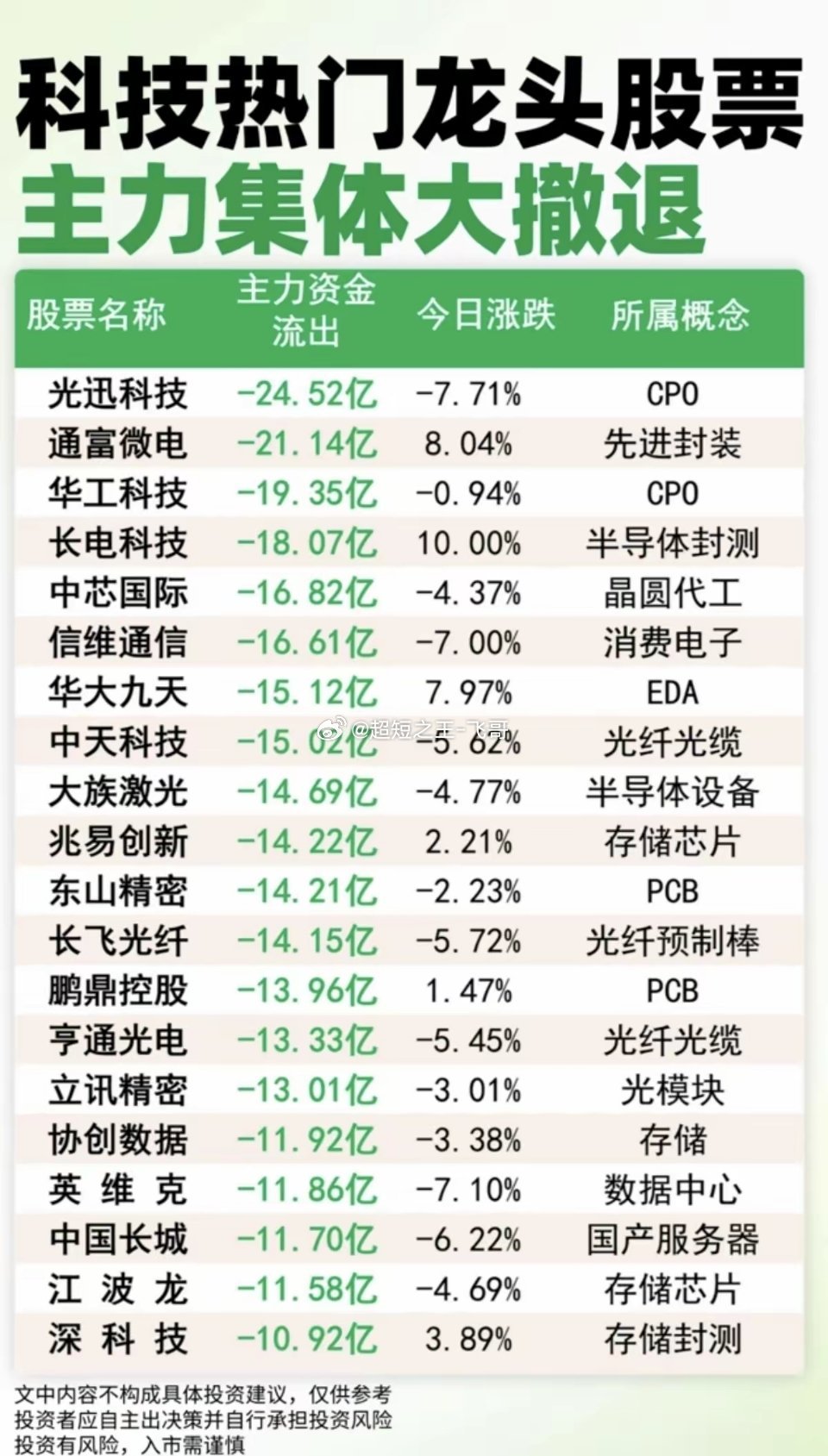 科技热门龙头股：主力资金 集体出逃榜！主力资金大幅流出：1.CPO、先进封装2.