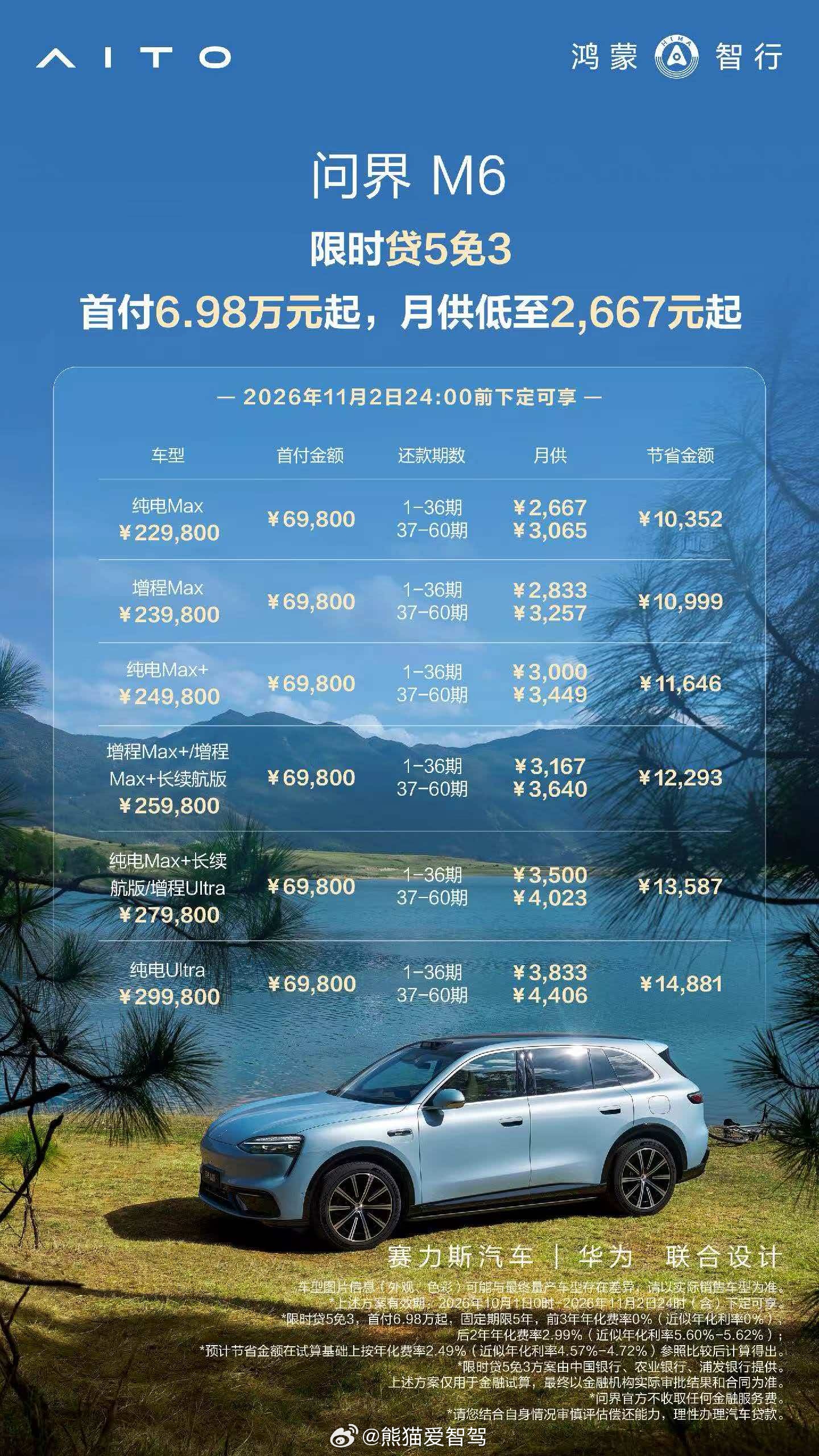 问界m6 出三年免息了，这好像也是很久没出过的权益吧？三年0息五年低息，对于问界