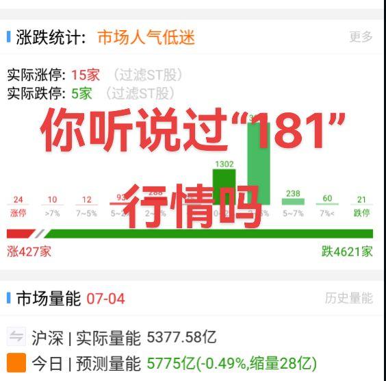 你听说过181行情吗？这几天，A股罕见呈现出“两头强、中间弱”的特征。...