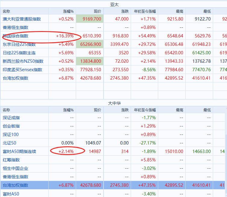 上证指数 sh000001[股票]股指 目前亚太市场整体表现还可以今天能不能红五