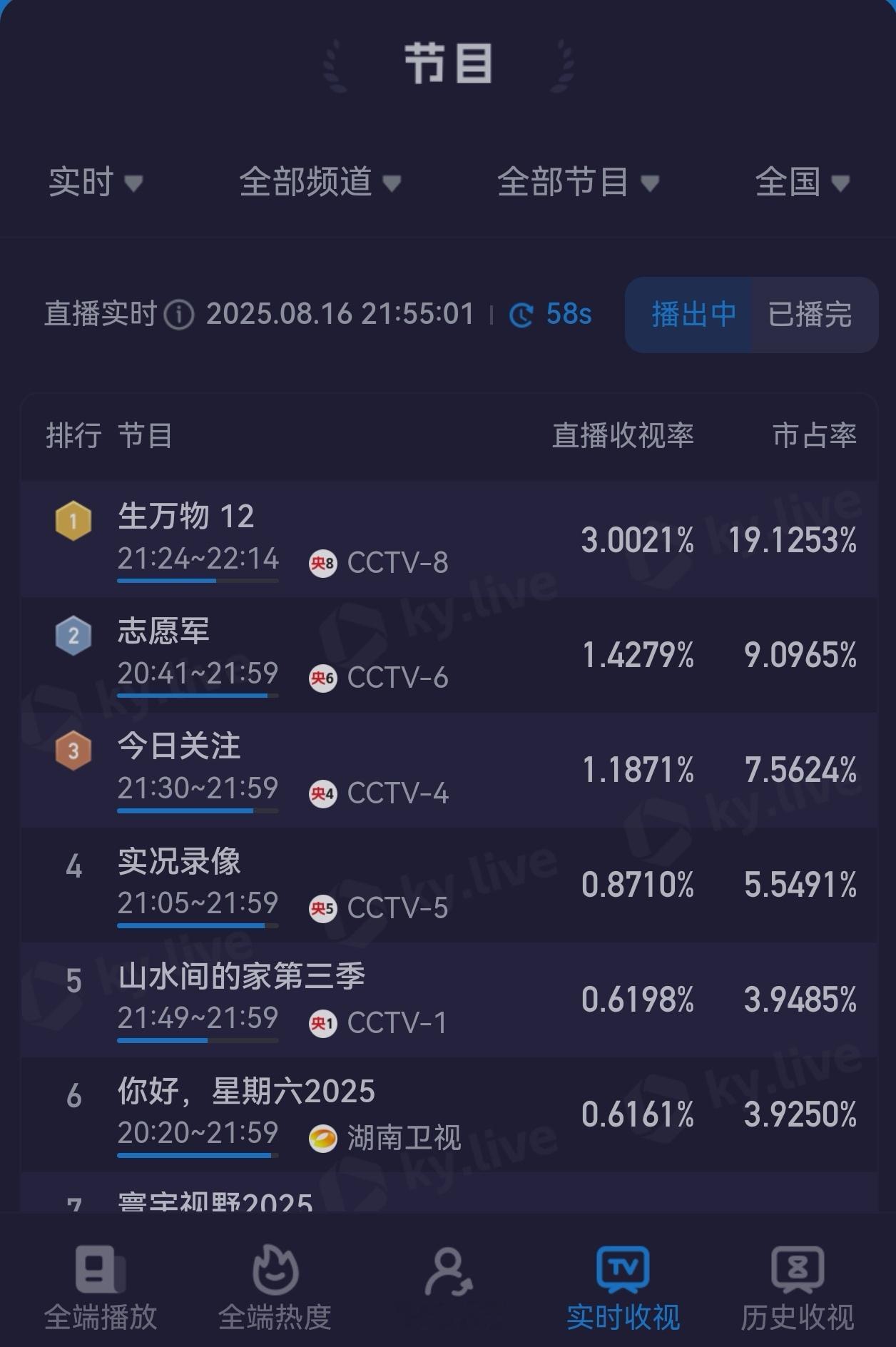 杨幂再不好过如今也好过了 原来爆剧没有关机潮，生万物十点档酷云收视破3[哆啦A梦