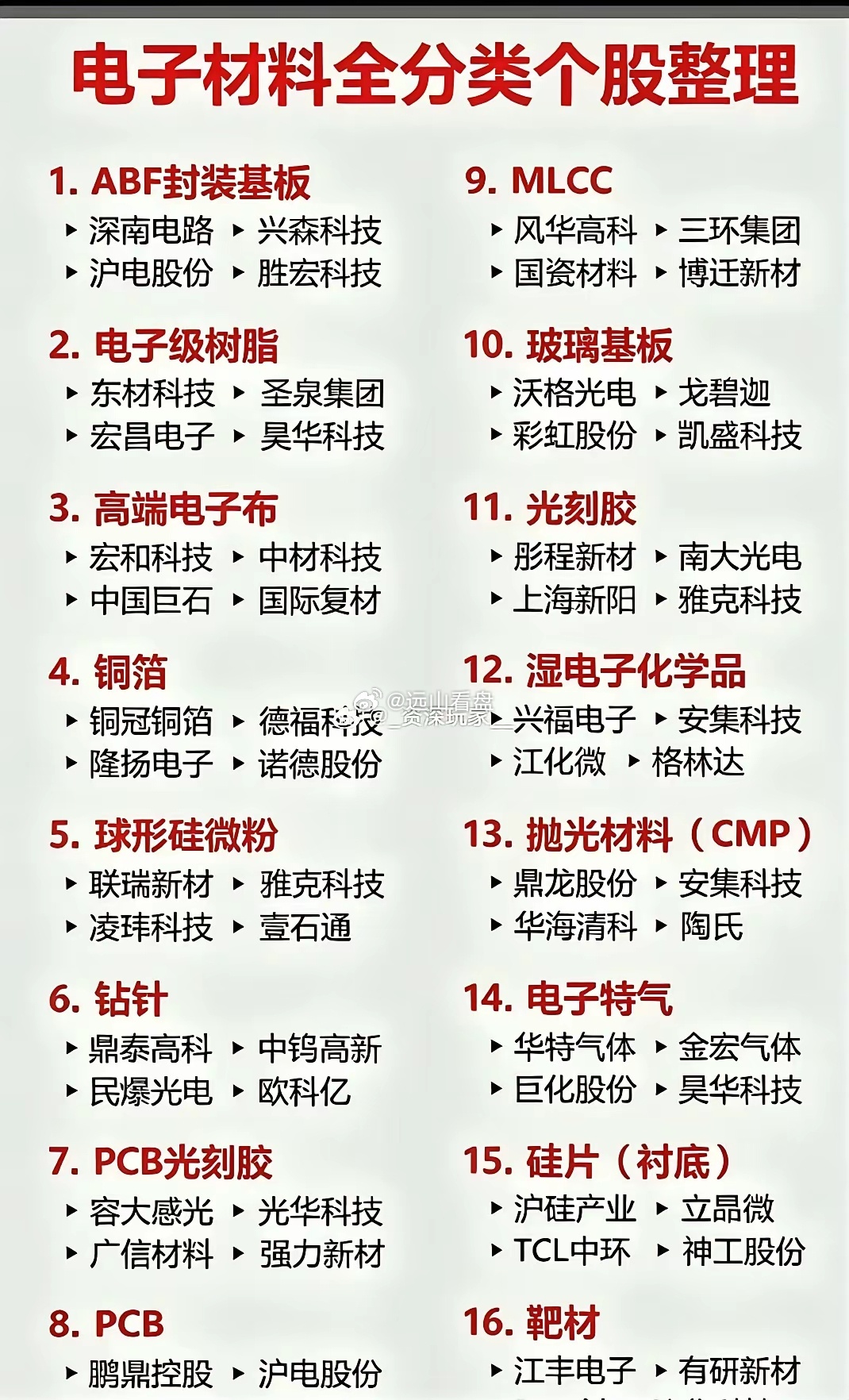 A股电子材料16大细分赛道全整理当下算力产业需求持续走高，叠加国产替代稳步推进，