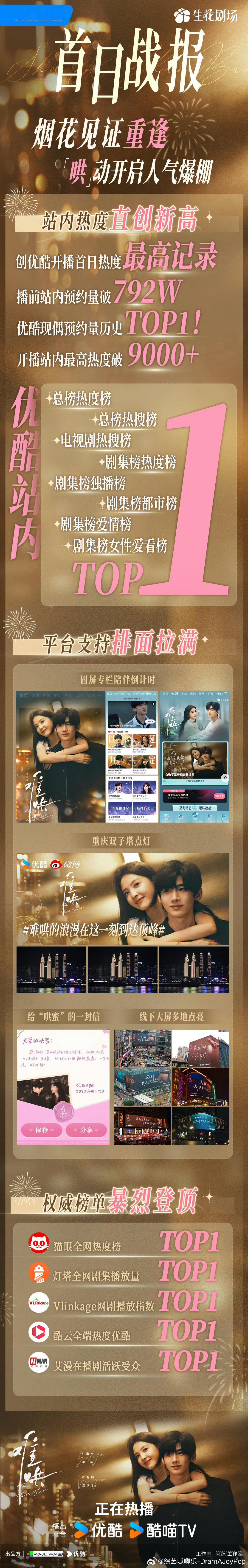 《难哄》首日战报发布，榜单全网登顶！！这个实绩真实吗？ 