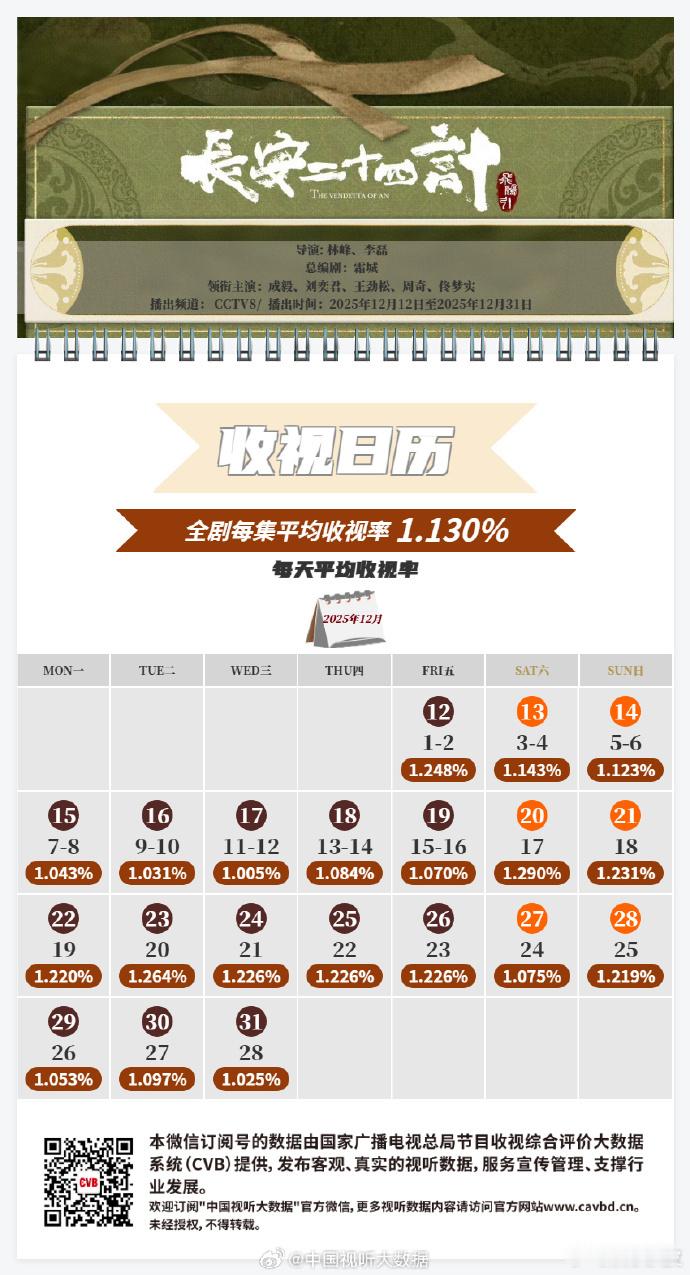 成毅长安二十四计cvb1.13％成毅《长安二十四计》每天平均收视率达1.13%，