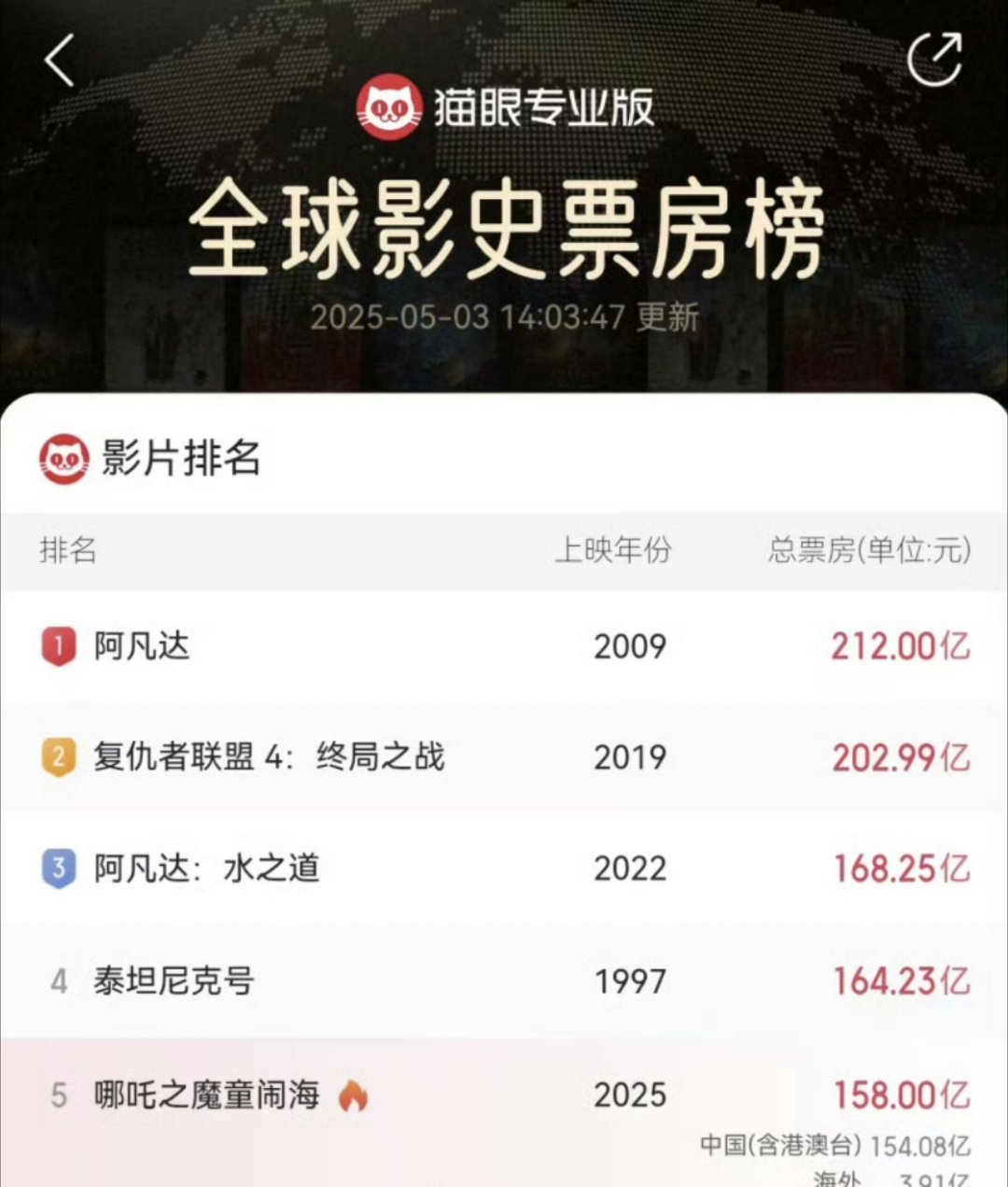 哪吒2破158亿了 牛的牛的，哪吒2已经破158亿了！春日荐片季 ​​​