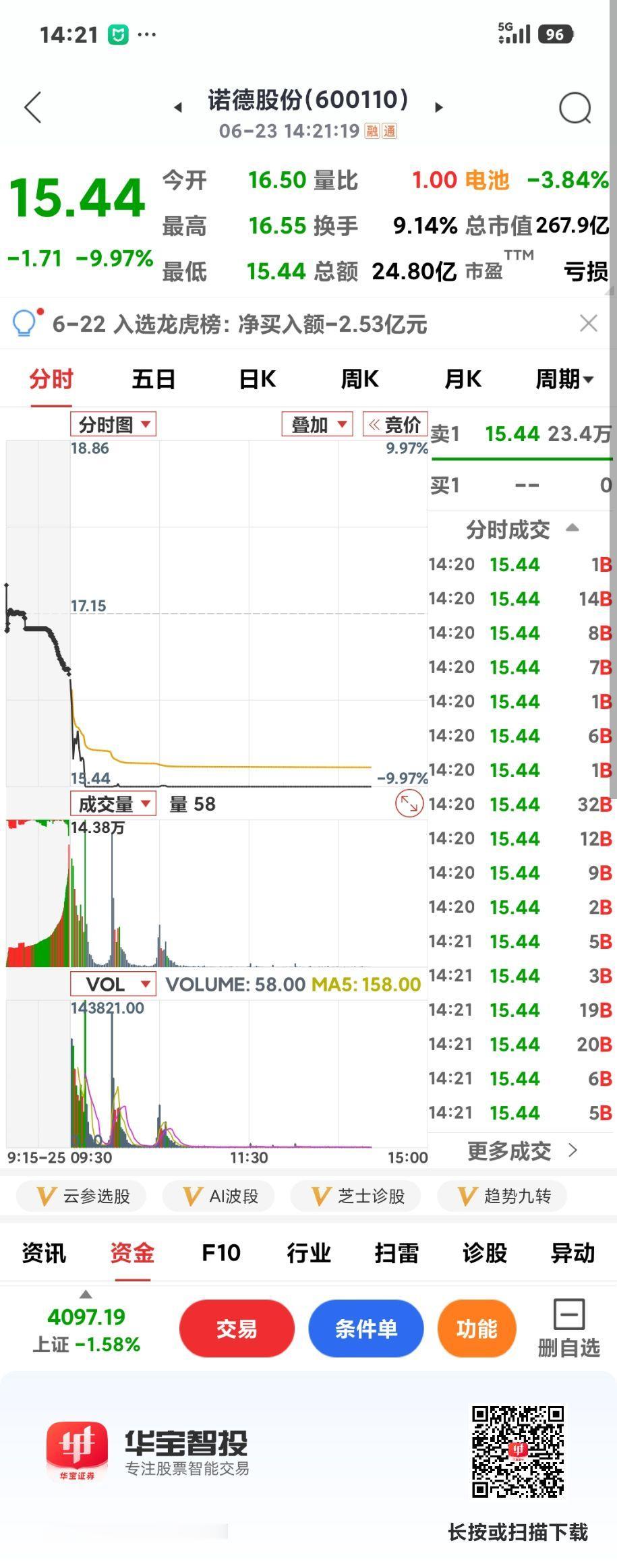 材料股跌停

      受外围影响，热门材料股抱团跌停，也许是获利出逃了，毕竟