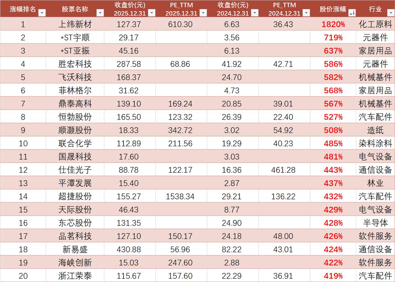2025年股价涨幅、跌幅前20名股票。