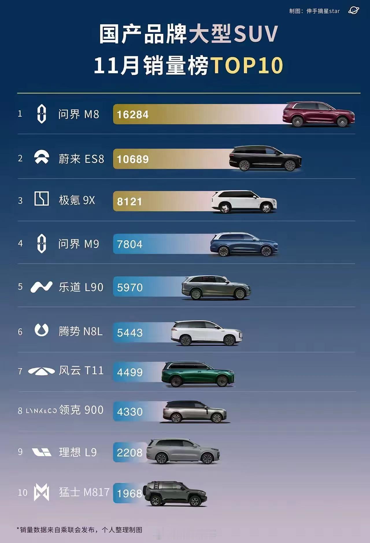11月汽车销量，问界M8、M9销量表现十分强劲 