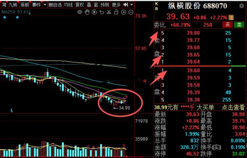 纵横股份，低位看涨a股