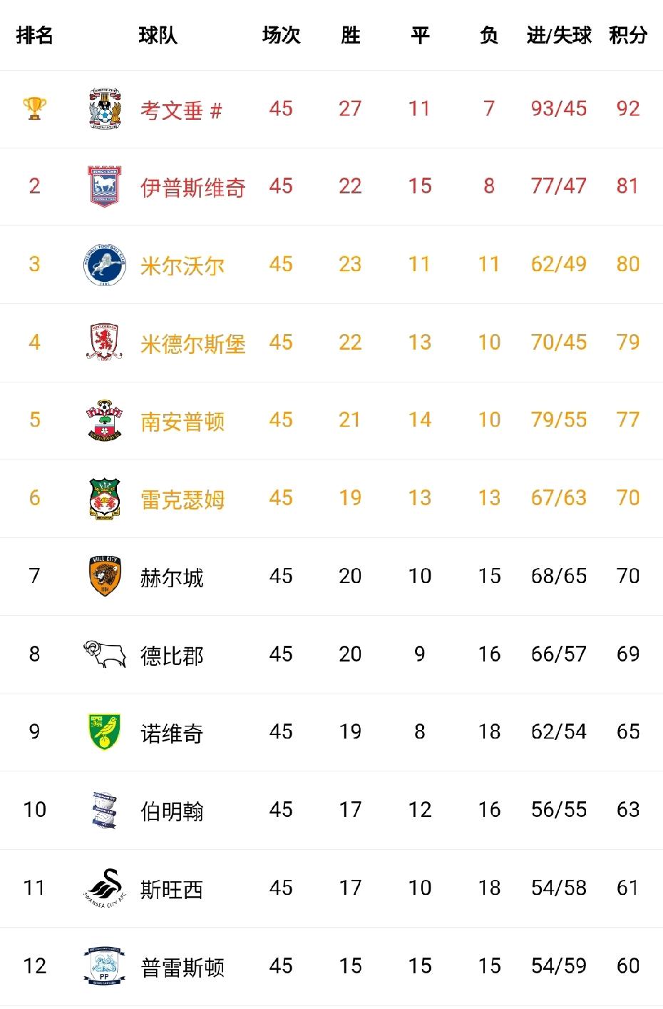 这场英冠补赛，伊普斯维奇客场逼平南安普顿，两队各自收获1分，伊普斯维奇未能提前终