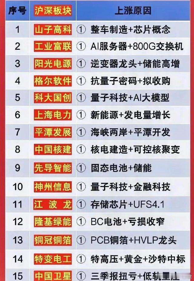 2025年10月29日早盘的沪深两市热点榜梳理分析！这次梳理覆盖汽车、AI、新能