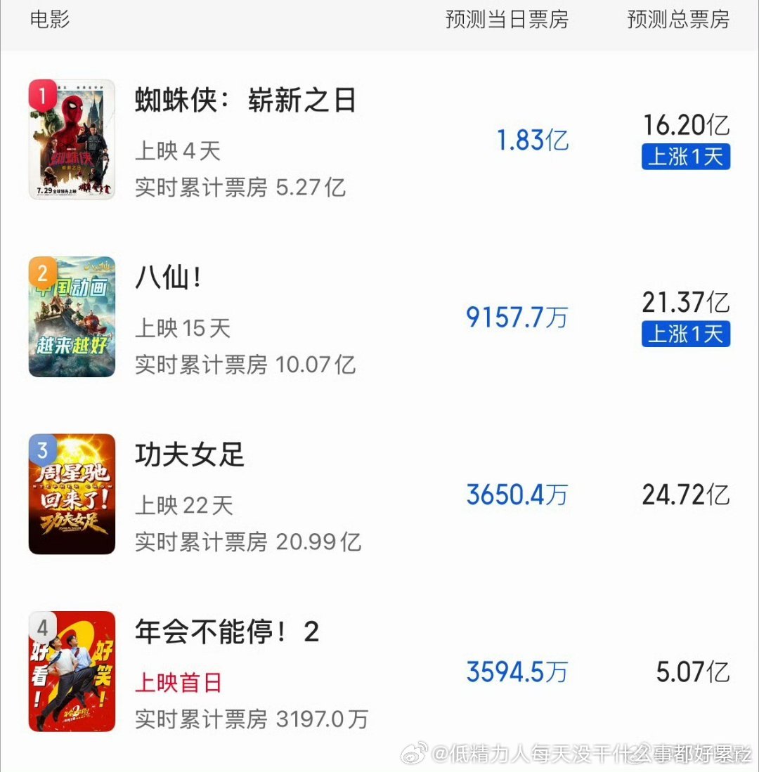 毕竟黑马续集，年会不能停2才5亿的话算失败了 