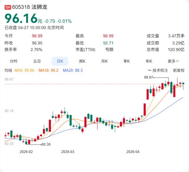 法狮龙一季报出炉：营收8203.84万元，同比下降6.53%；净亏损98.34万