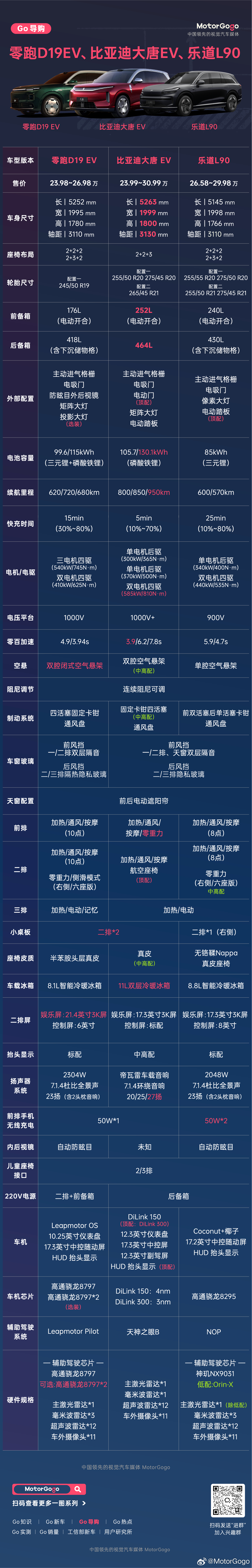 近日，比亚迪大唐EV正式上市，售价 23.99万-30.99 万元，再次引爆全尺