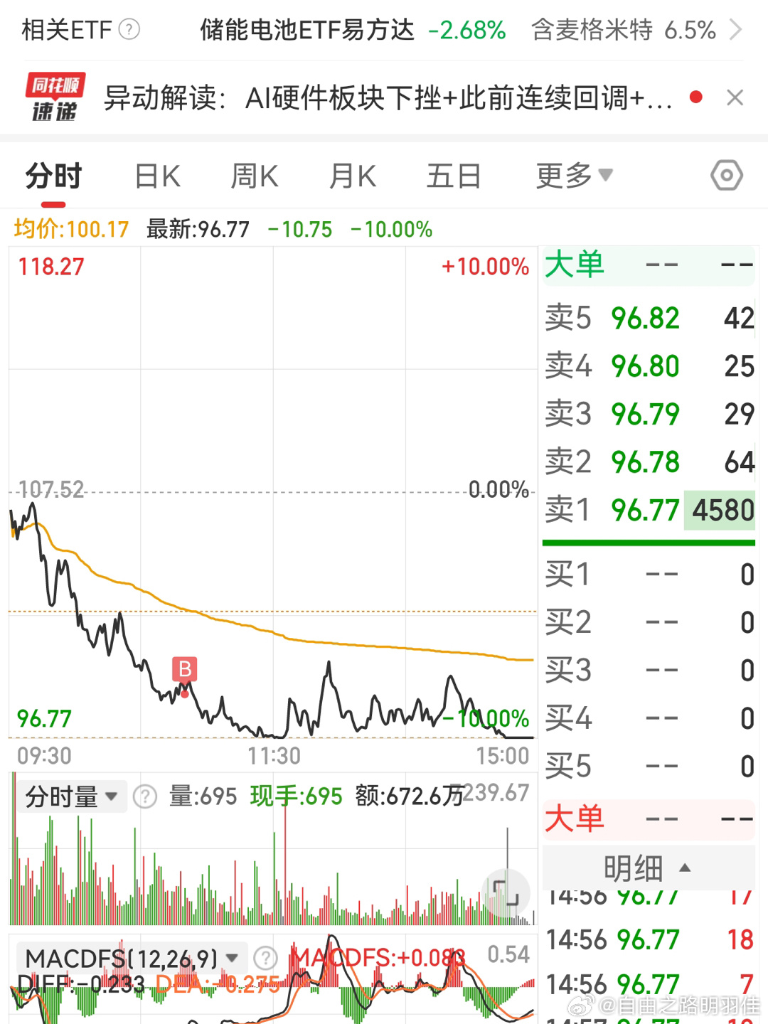 先预祝科技吃肉！周四疯狂减仓白酒移到了芯片通信半导体存储封测，大跌的 跌停的一顿