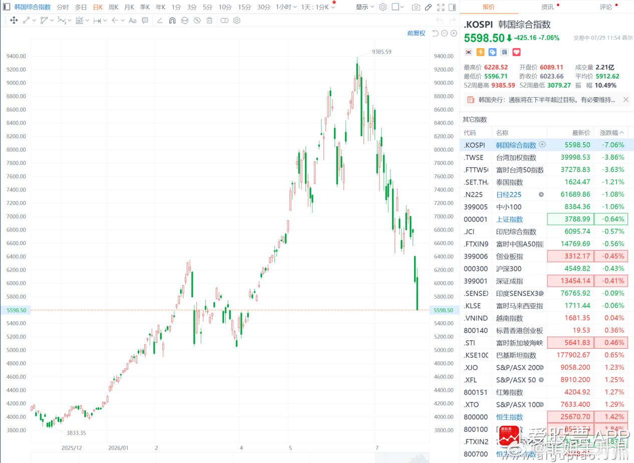 韩国KOSPI指数大跌7%跌破5600点 较6月历史高点下跌40% SK海力士跌