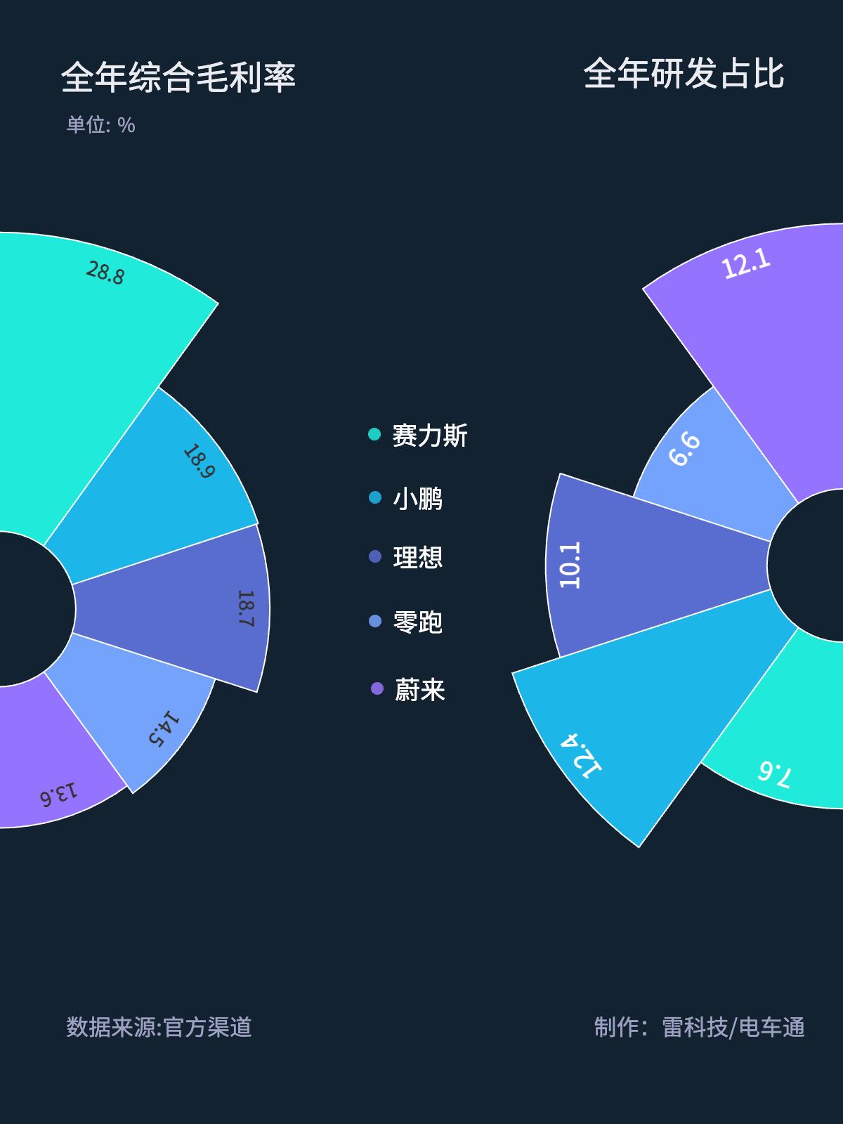 2025年，造车新势力阵营的盈利格局出现明显分化。
从交付量来看，零跑以59.6