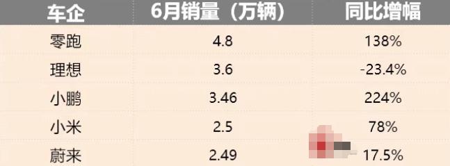 6 月新势力销量大洗牌！蔚小理格局生变，小米产能告急？

最近 6 月份的汽车销