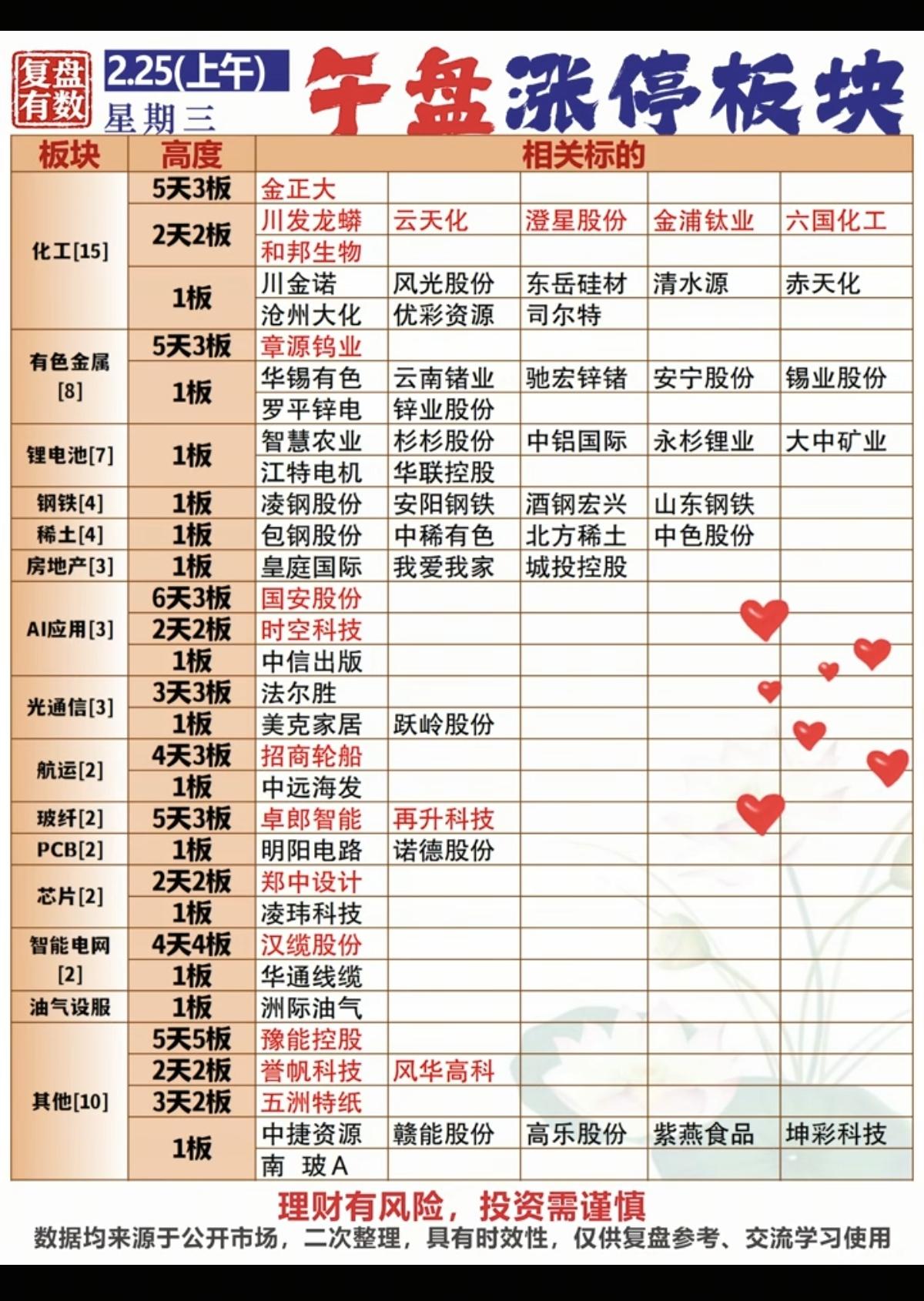 2.25周三   涨停板股票：题材+高度！

化工原料  15股涨停
有色金属 