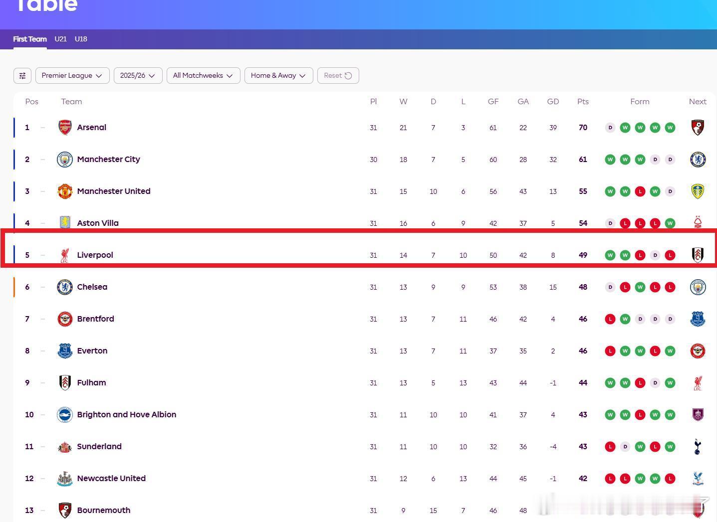 利物浦争5就行？欧足联官方今日发布文章，英超已经确定获得下赛季的一个额外欧冠名额