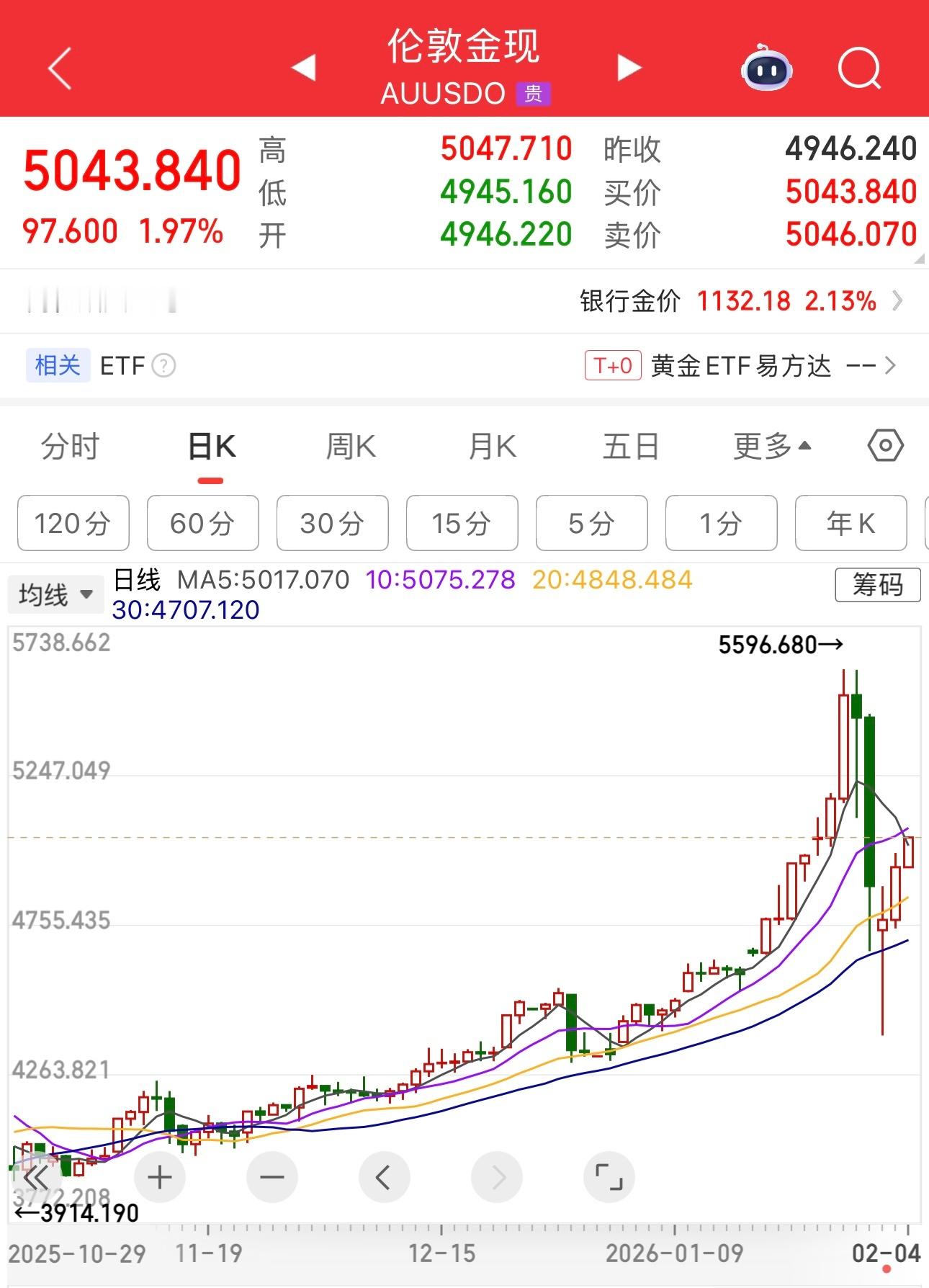 黄金连涨两天，金价重回5000美元。 