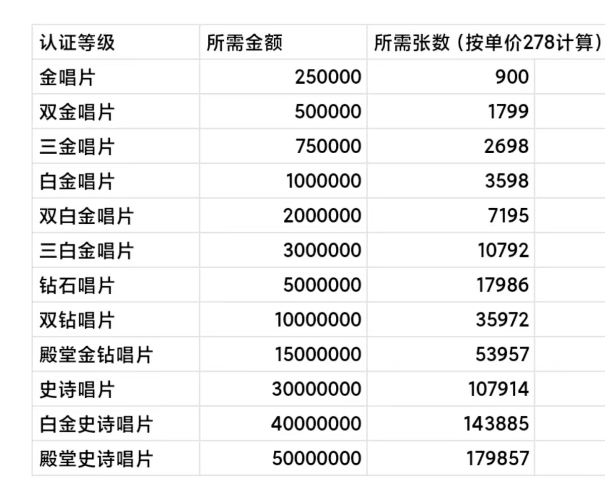 那不然呢？为什么有人专辑卖了一年多也只是双白金连当年的年榜都进不了？ （其他人卖