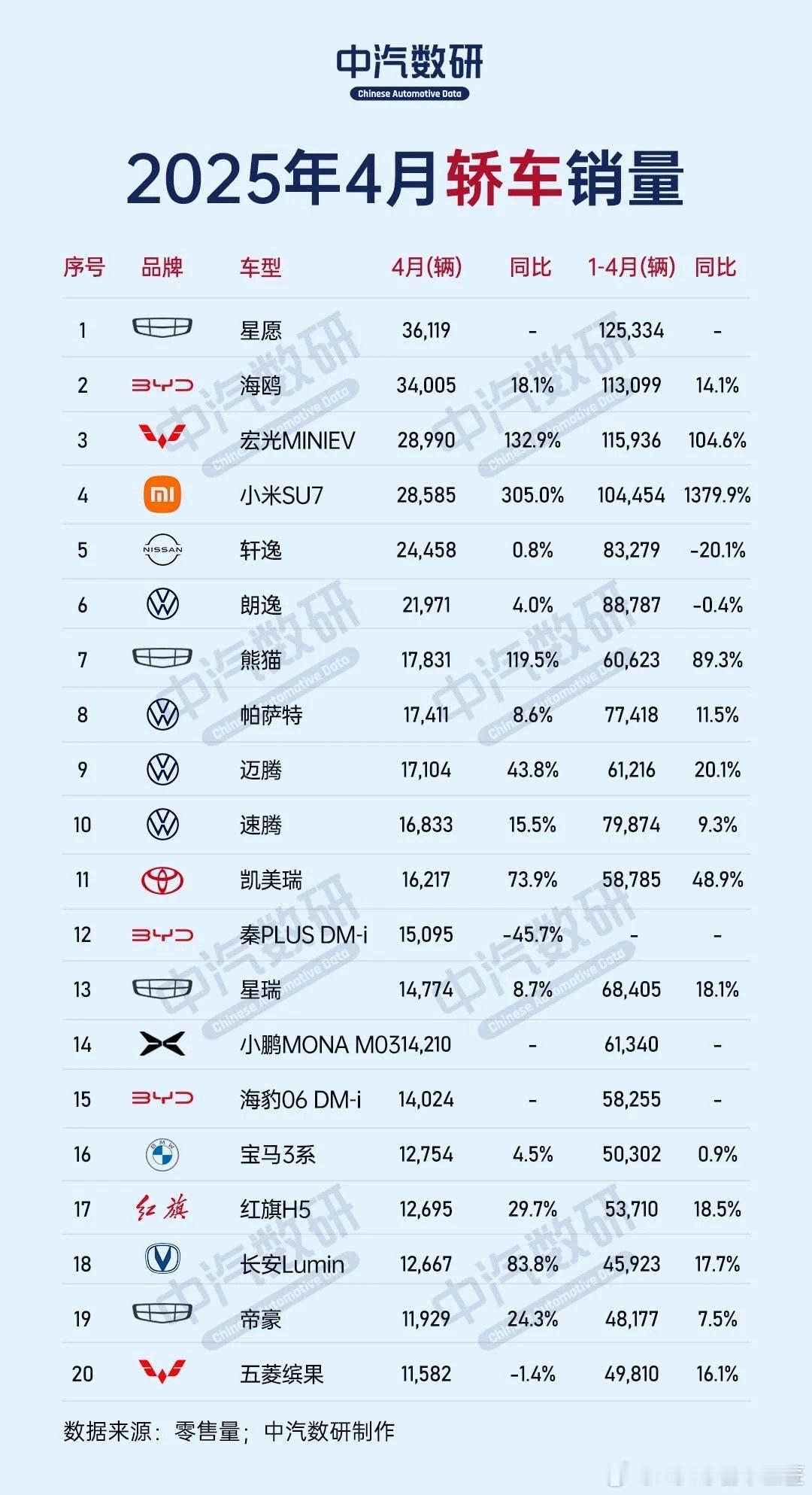 乘联会数据显示，2025年4月，国内乘用车零售销量175.5万辆，同比增长14.