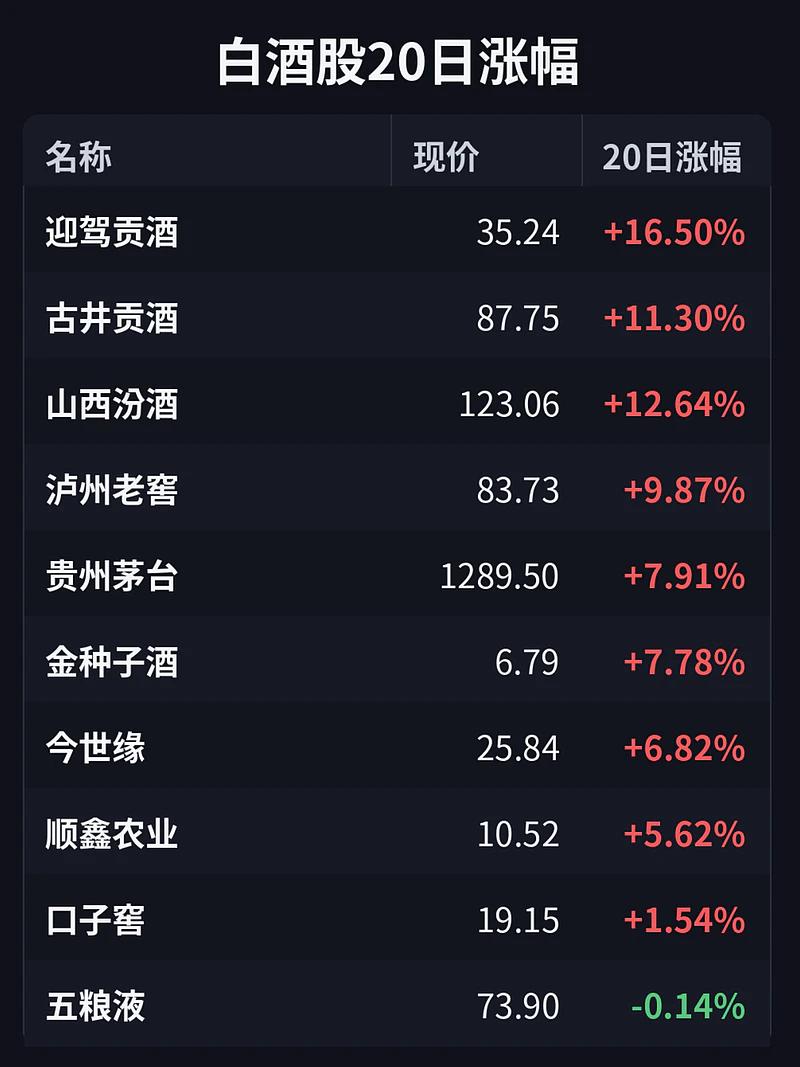 白酒股：
[捂脸]20日交易涨跌幅：五粮液居然垫底！

迎驾贡酒居然上涨📈16