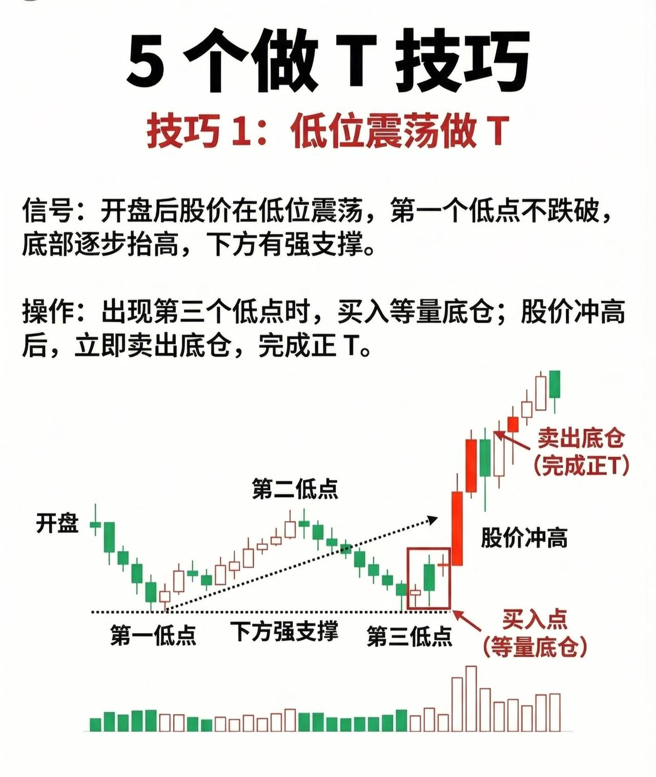📈 5个做T实战技巧 · 技巧1：低位震荡做T

一、核心信号判断：

开盘后