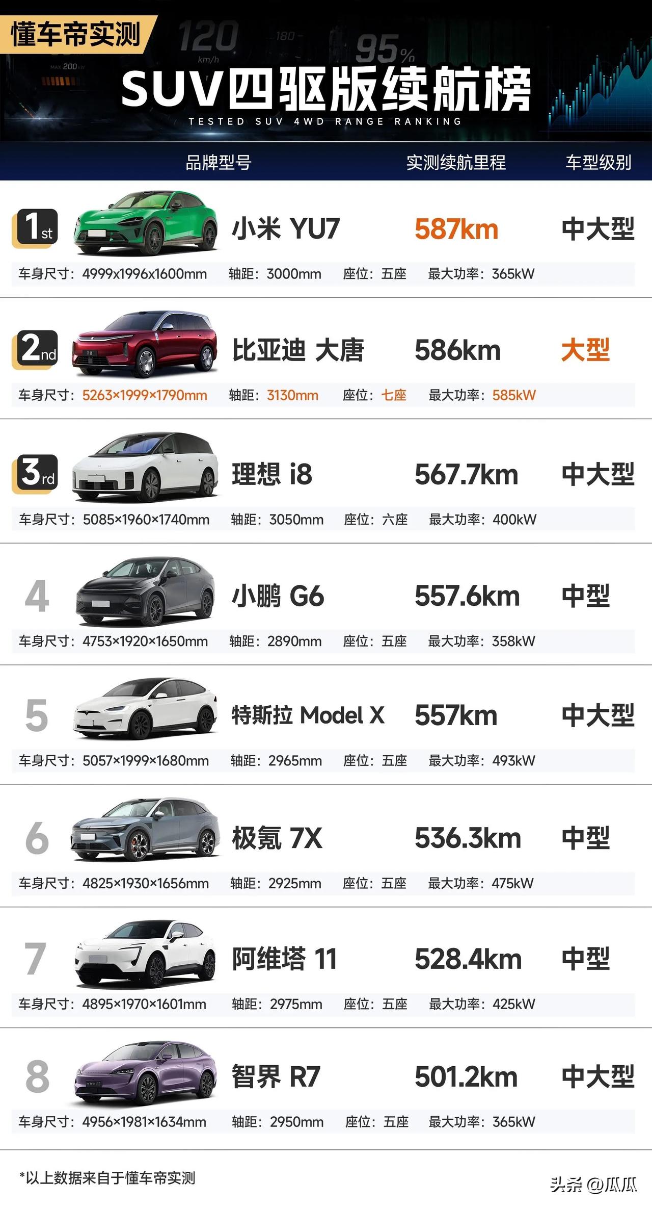 懂车帝四驱suv续航排行榜

大唐ev排行第二，对于大型suv来说续航算不错了