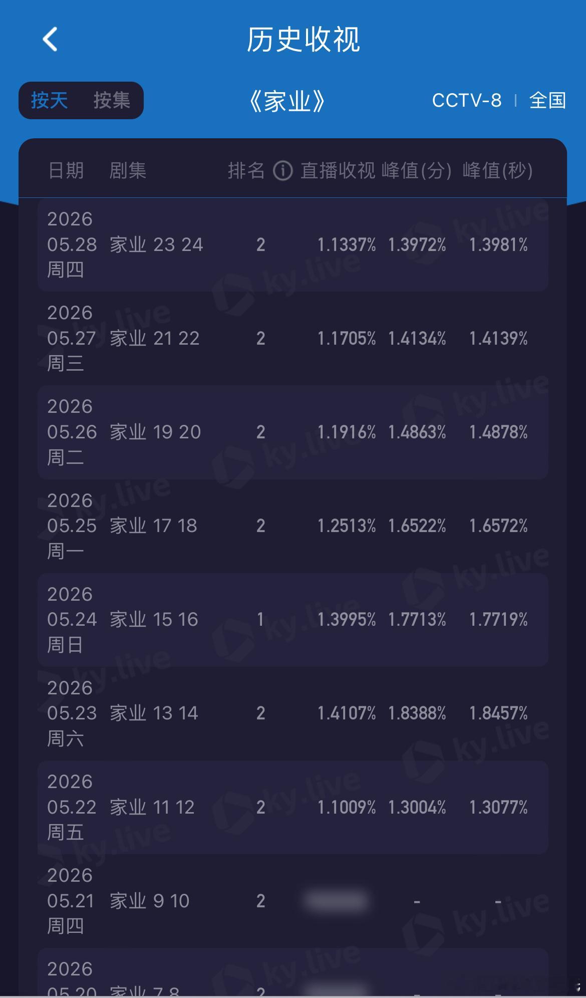 杨紫、韩东君家业 昨晚爱奇艺热度9234，较前日+37……云合/酷云播放量预计涨