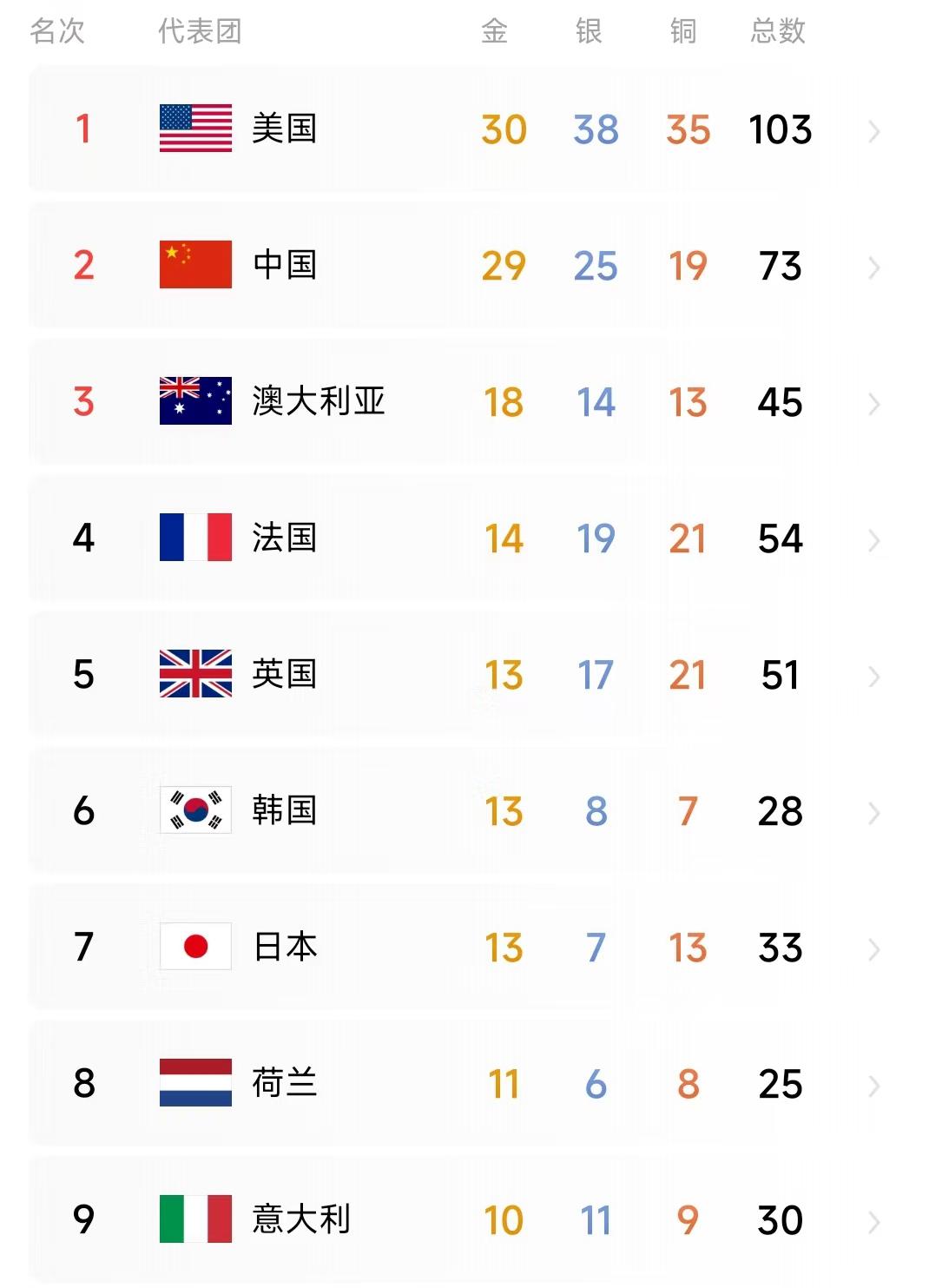 截至北京时间8月9日中午，奥运最新奖牌榜，美国队还是排在第一名，比中国队多一金，
